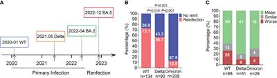 Immune response and severity of Omicron BA.5 reinfection among individuals previously infected with different SARS-CoV-2 variants